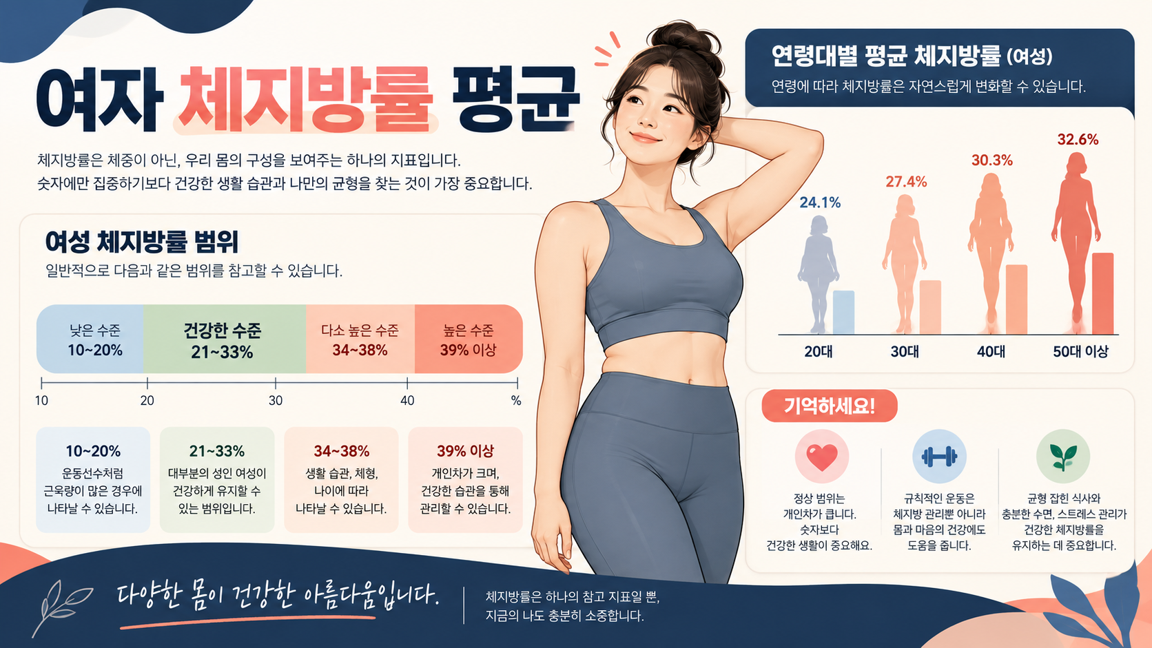 여자 체지방률 평균을 안내하는 한국형 건강 정보카드