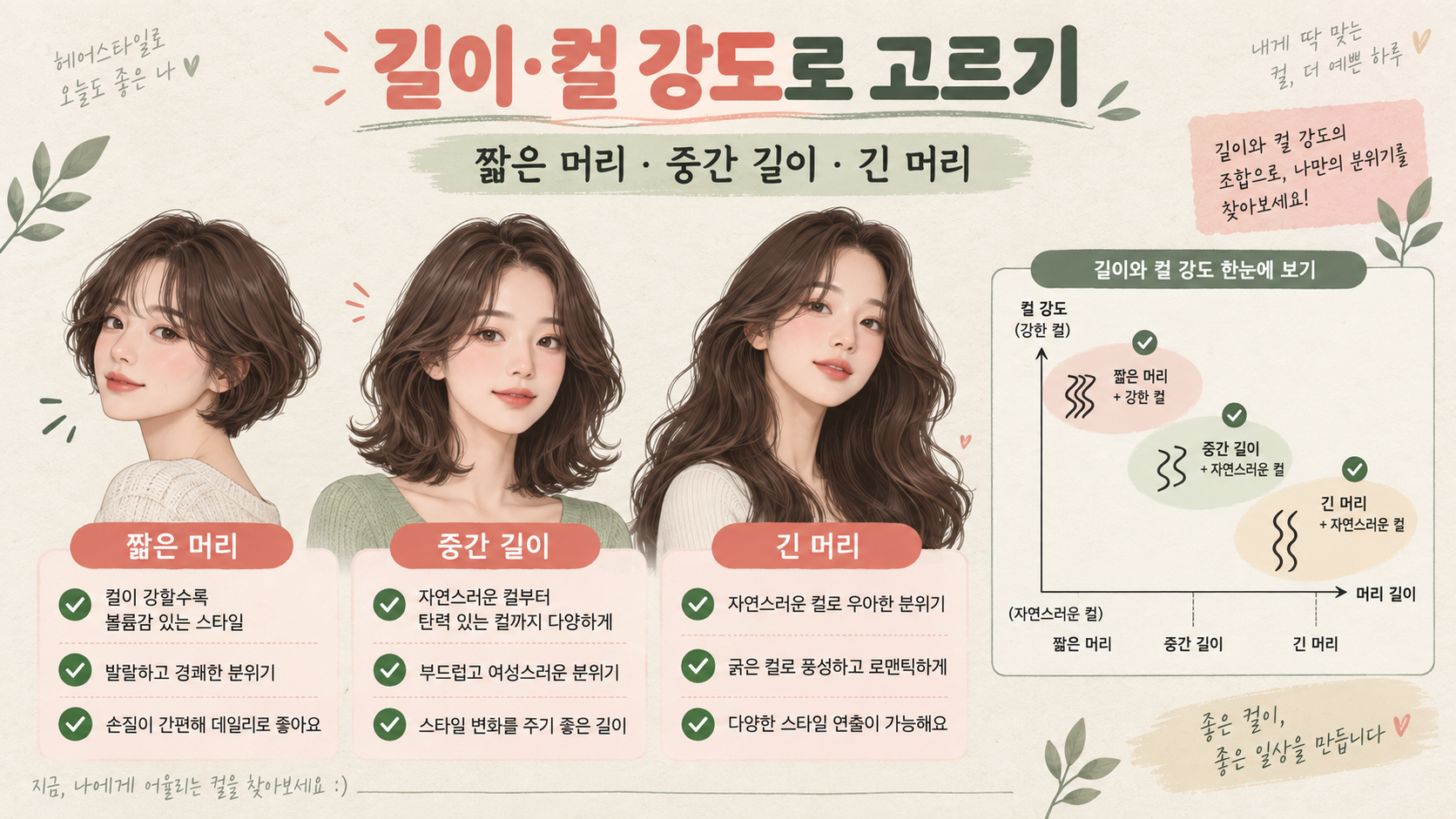 여자 펌을 길이와 컬 강도로 고르는 정보 카드