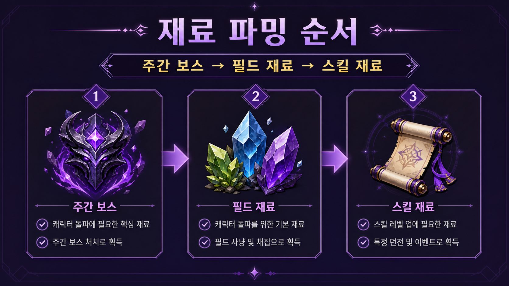 플로로 재료 파밍 순서를 보여주는 정보카드