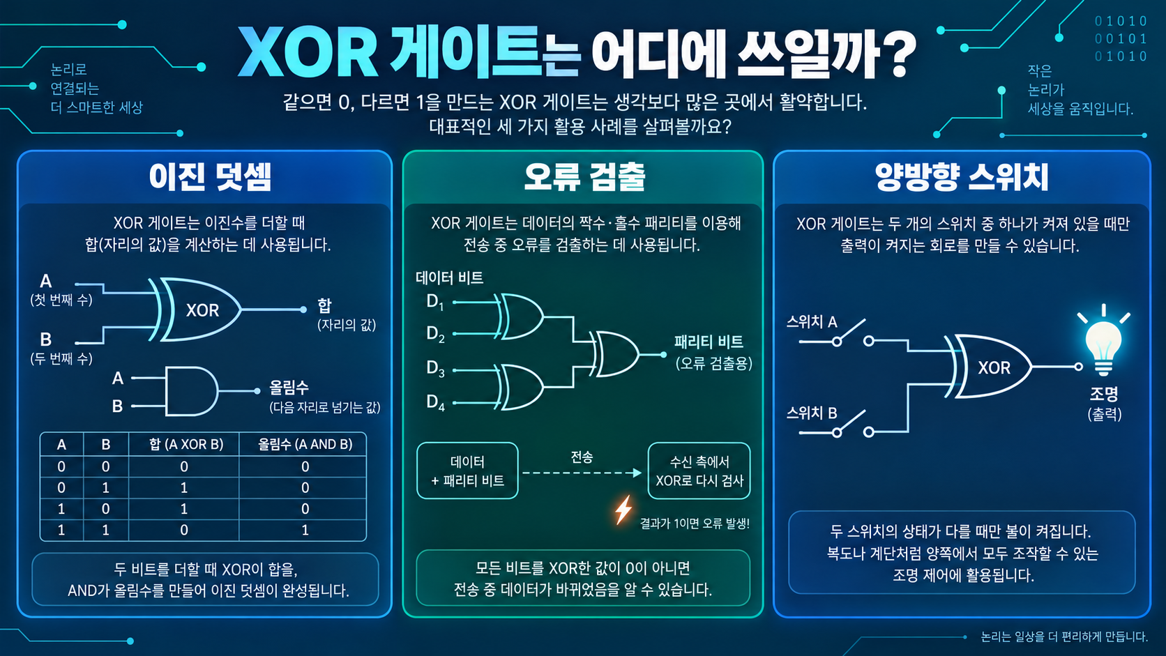 이진 덧셈과 오류 검출과 양방향 스위치의 XOR 활용을 보여 주는 한국어 정보카드