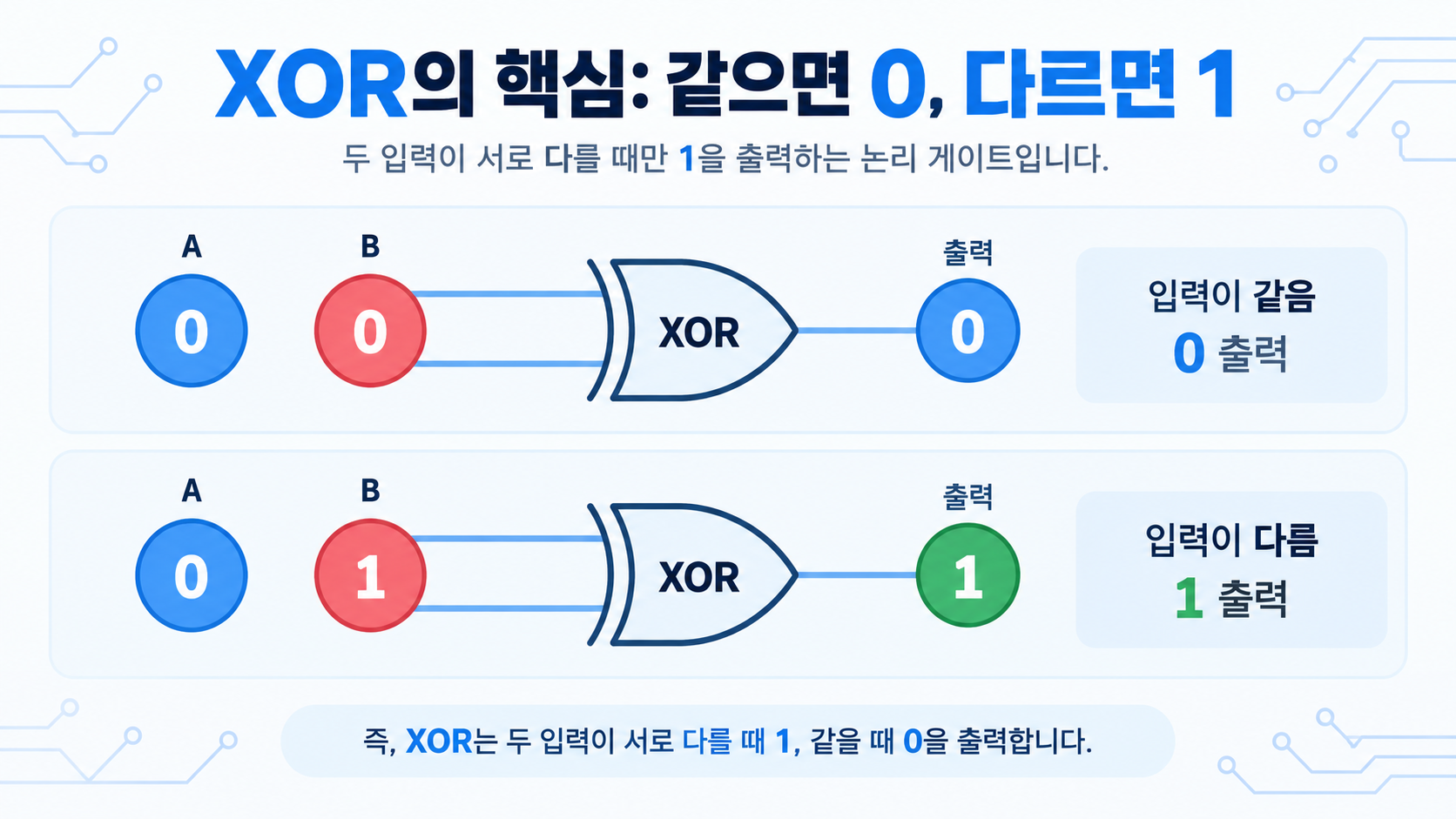 입력이 같을 때와 다를 때 XOR 출력이 달라지는 모습을 보여 주는 한국어 정보카드