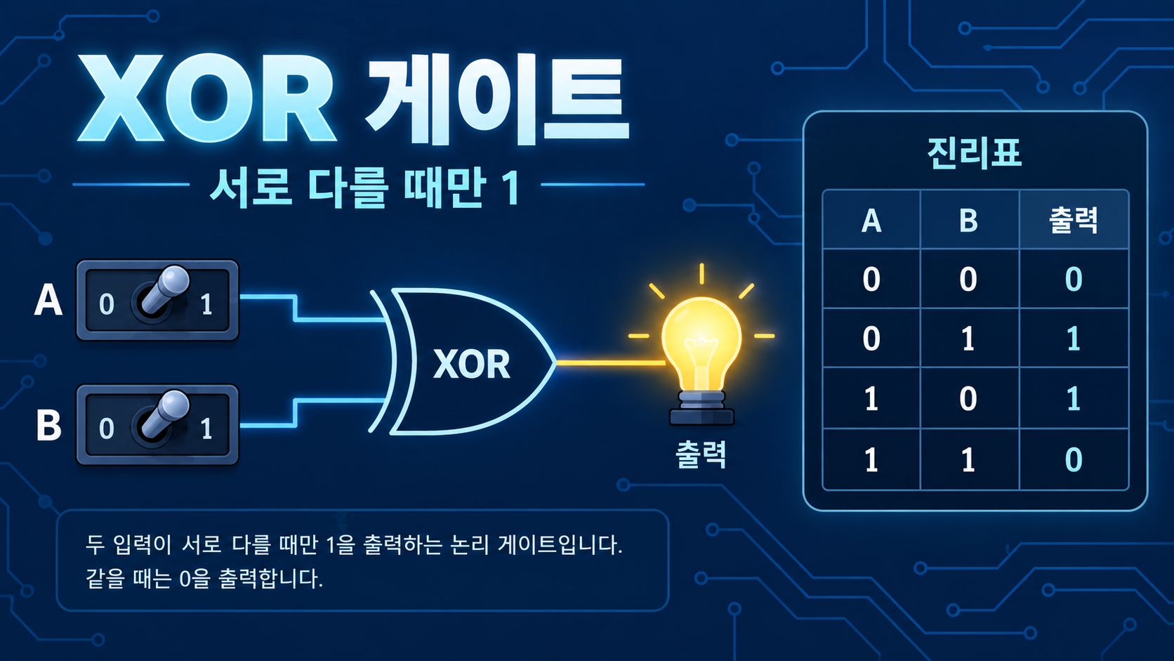 XOR 게이트의 입력 스위치와 진리표를 설명한 한국어 정보카드
