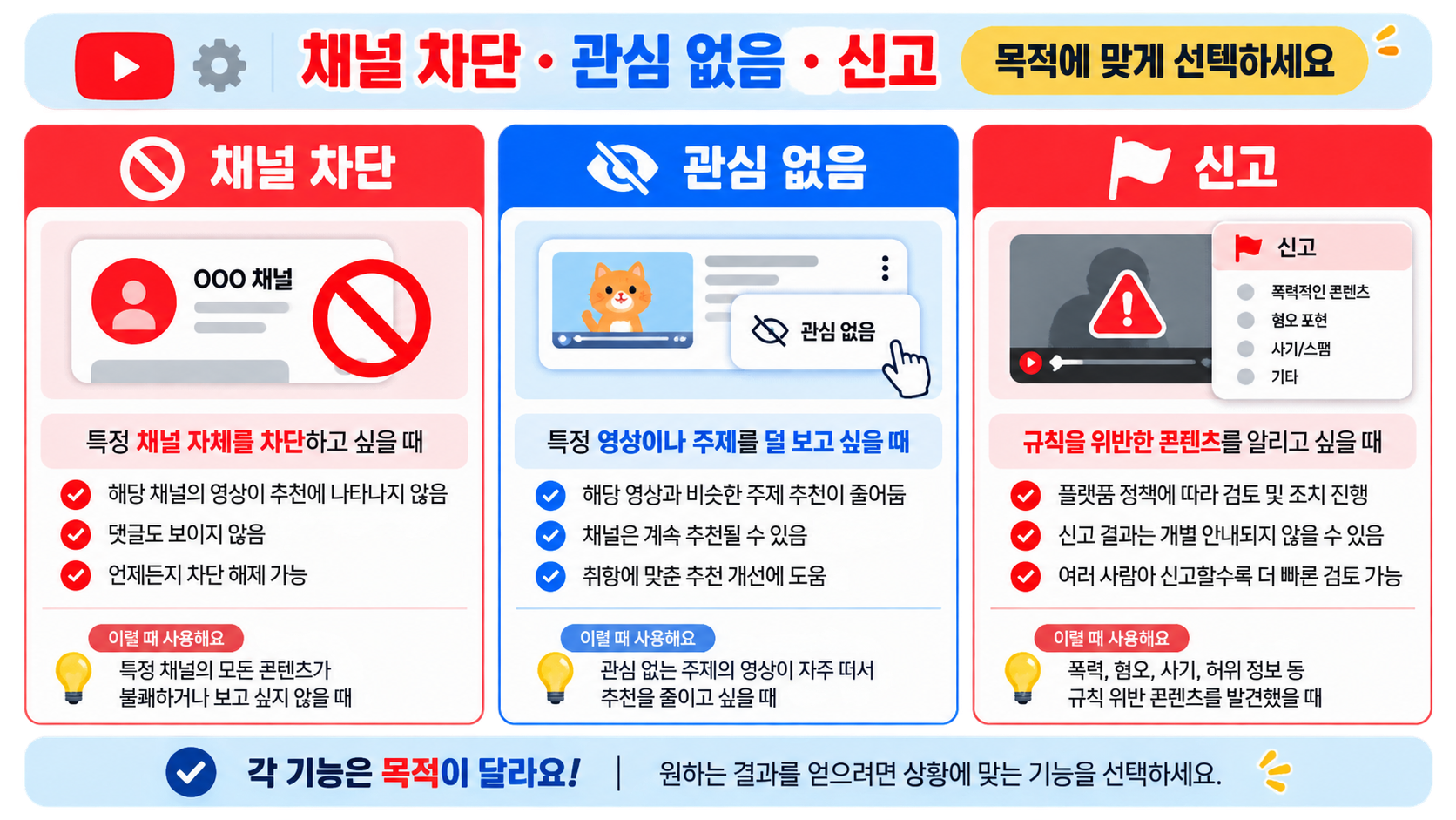 채널 차단과 관심 없음, 신고 기능의 차이를 보여 주는 정보카드
