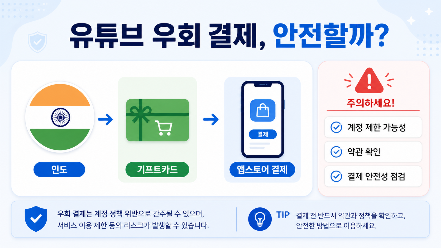 유튜브 우회 결제와 기프트카드 결제 전 확인할 점을 정리한 한국어 정보 카드