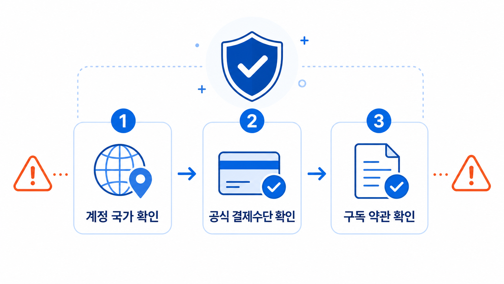 디지털 구독 결제 전 계정 국가와 결제수단, 약관을 확인하는 안전 점검 도식