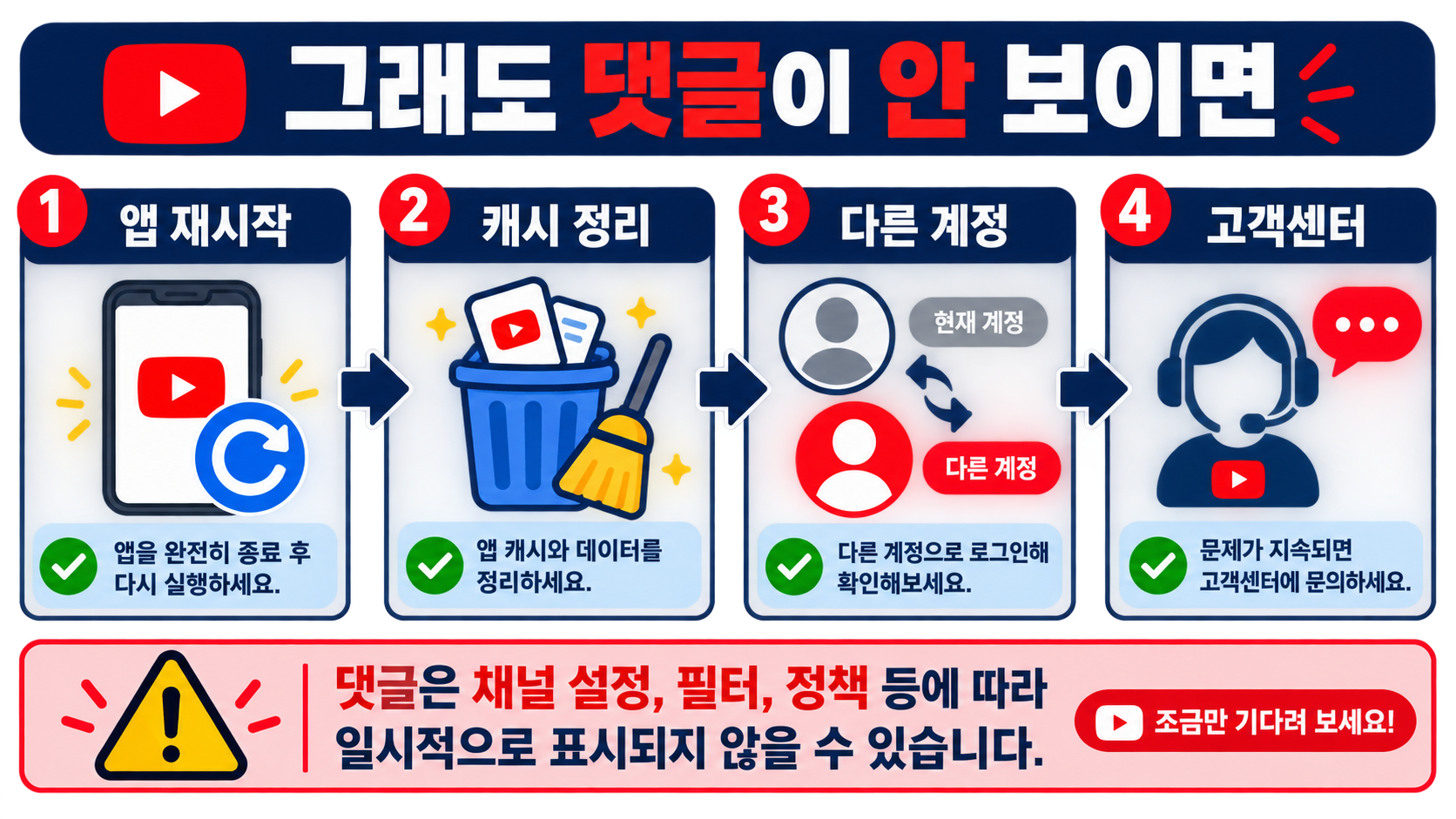 댓글이 계속 보이지 않을 때 앱 재시작과 캐시 정리, 다른 계정, 고객센터 순서를 보여주는 정보카드