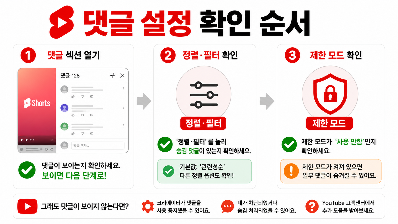 유튜브 쇼츠 댓글 설정과 제한 모드 확인 순서를 보여주는 정보카드