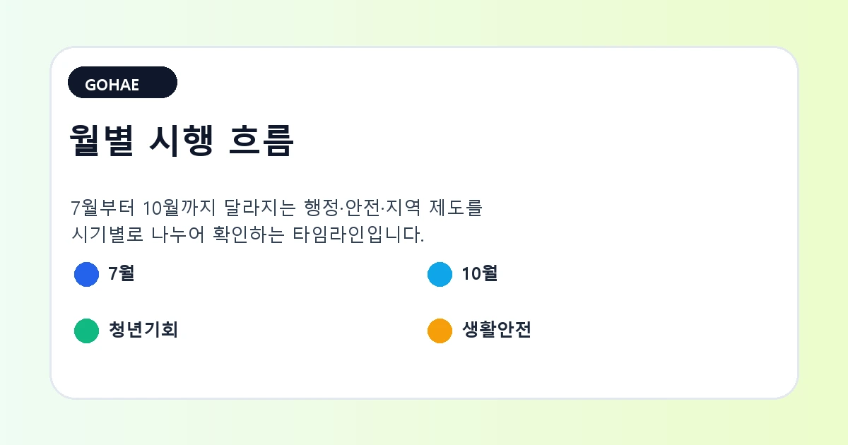 2026년 하반기 달라지는 제도를 7월과 10월 시행 흐름으로 정리한 타임라인 이미지