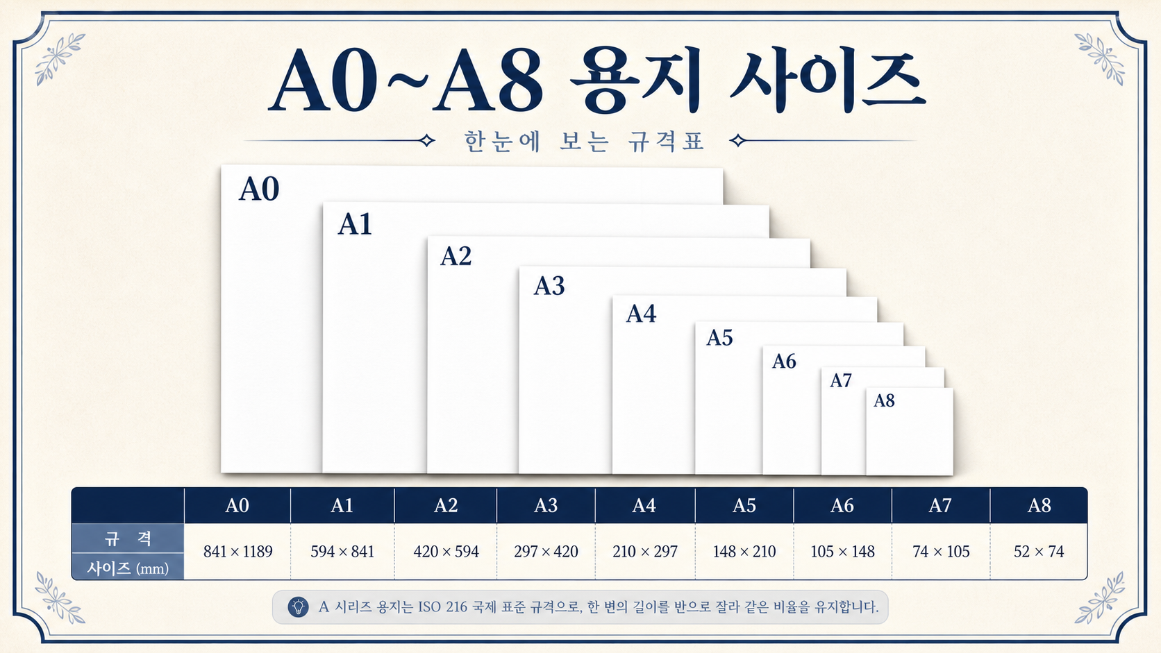 A0부터 A8까지 규격 용지 크기를 보여 주는 정보카드