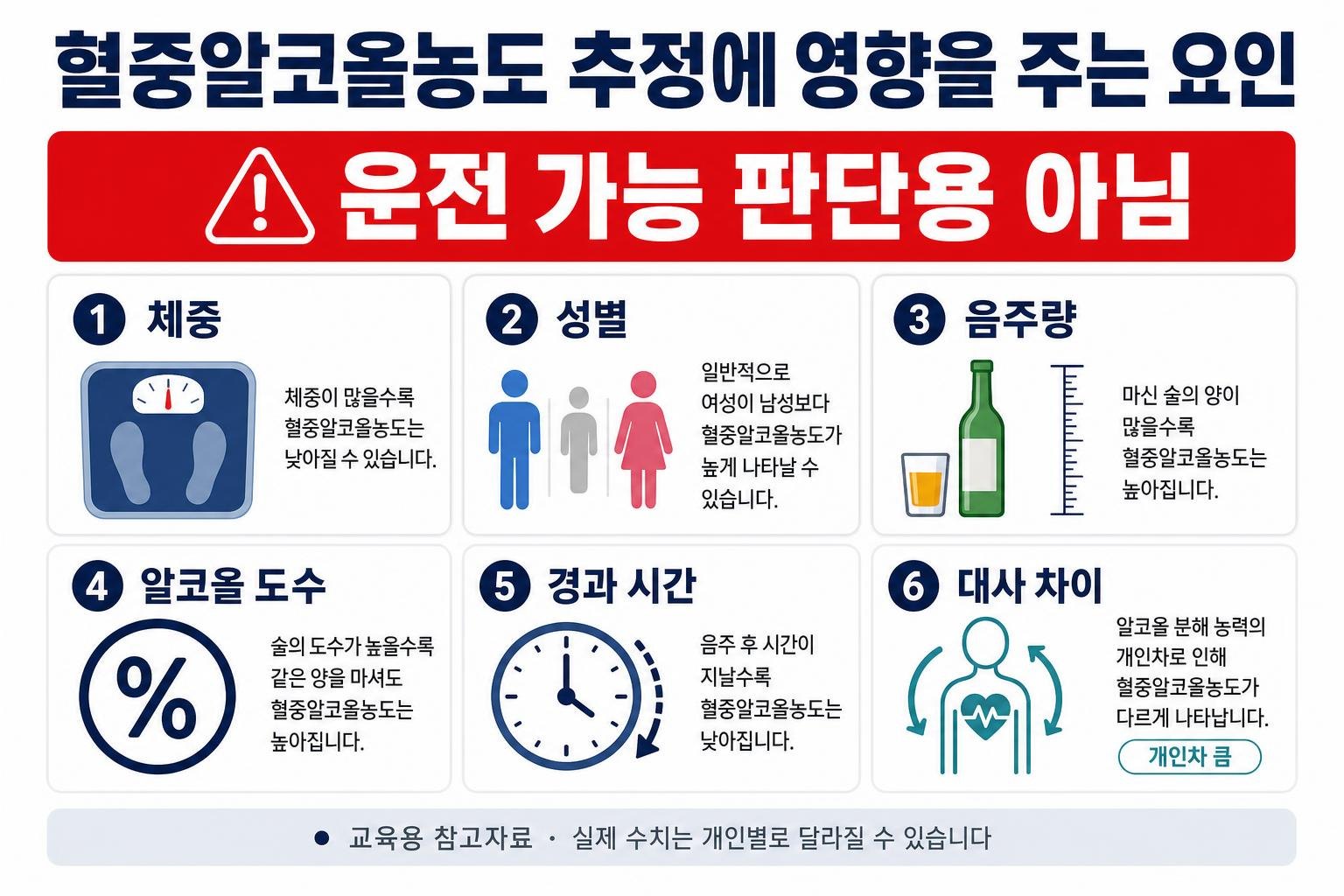혈중알코올농도 계산기: 위드마크식 추정, 해독 시간, 음주운전 기준 주의 보조 이미지
