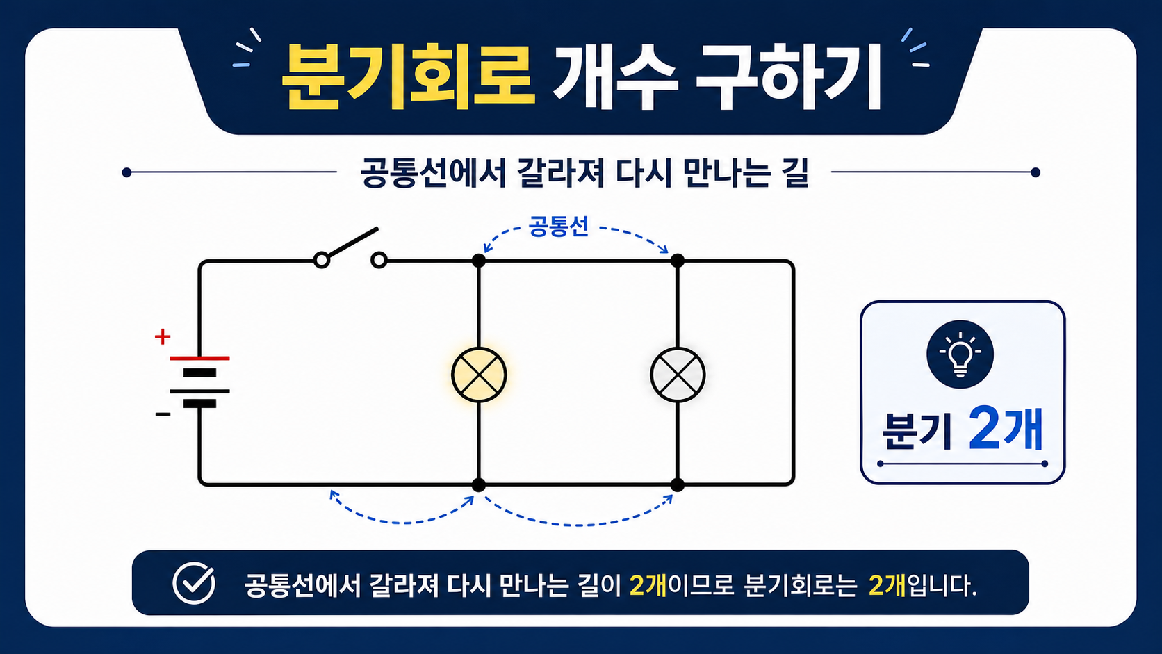 분기회로의 두 갈래를 보여 주는 회로도 정보카드