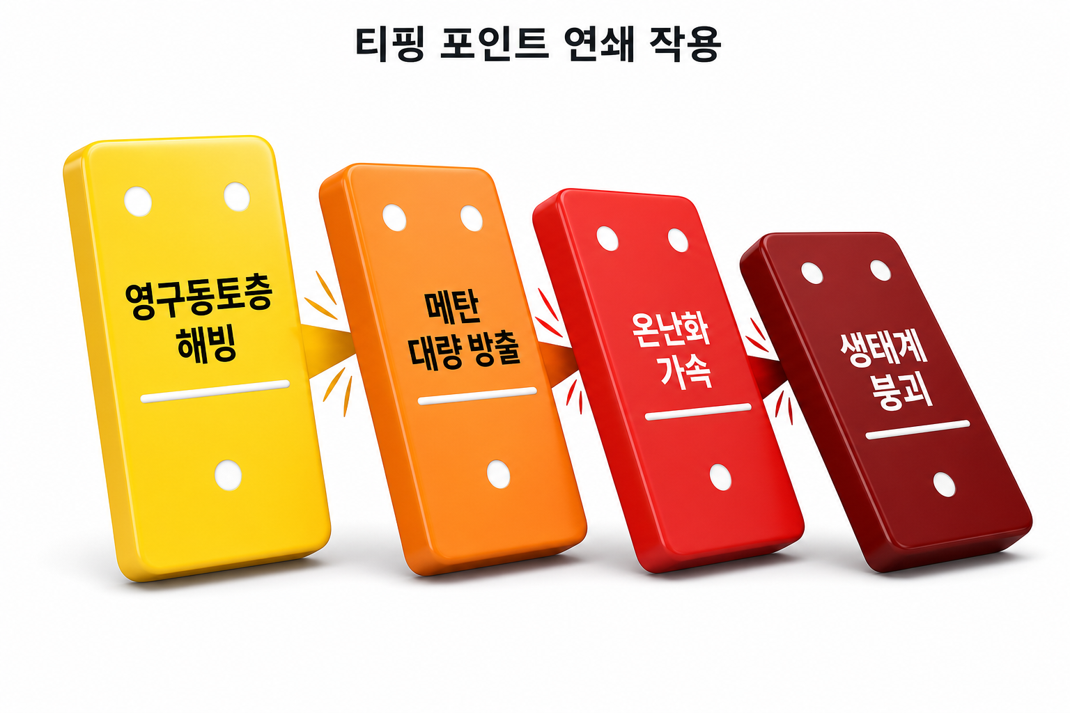 영구 동토층 해빙, 메탄 방출, 온난화 가속, 생태계 붕괴로 이어지는 기후 티핑 포인트 도미노 인포그래픽
