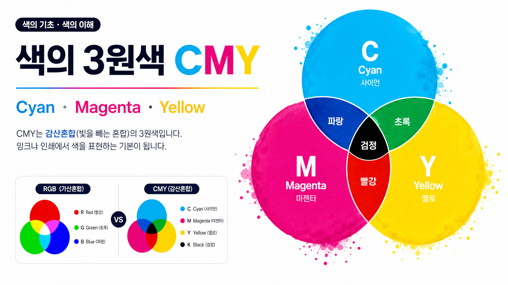 시안 마젠타 노랑 CMY 색의 3원색 정보카드