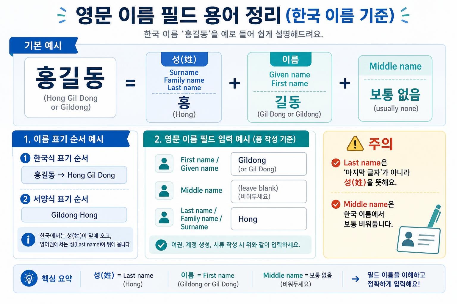 surname first name given name 뜻과 입력 예시