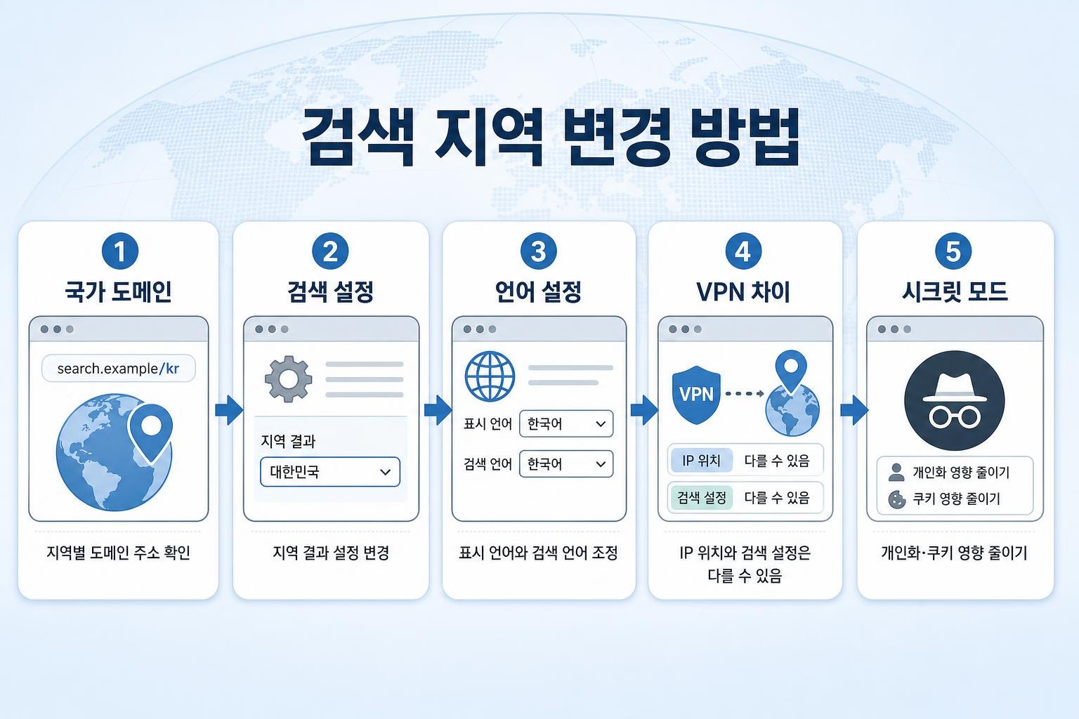 구글 검색 지역과 언어 설정 방법 인포그래픽