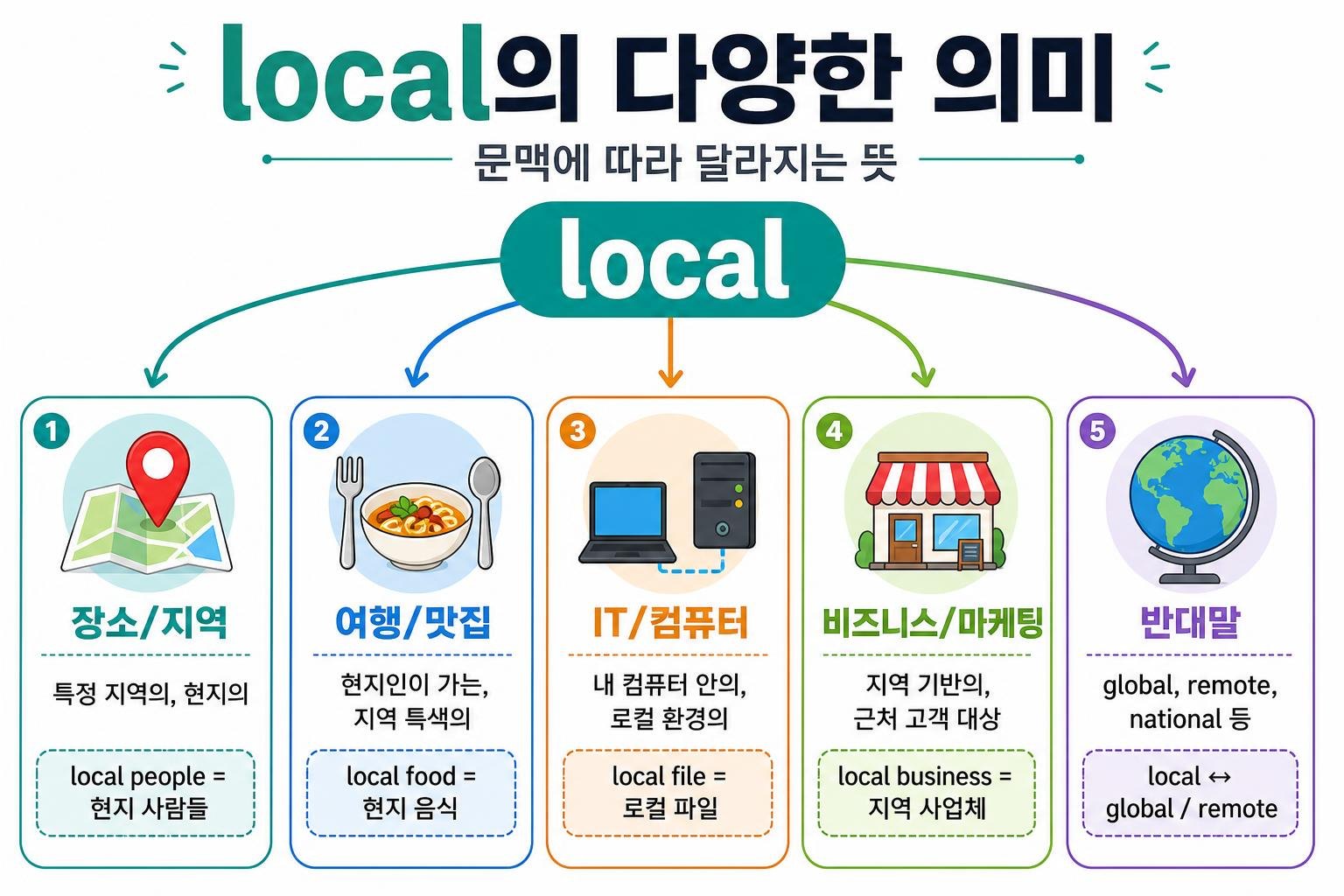 로컬 뜻 상황별 의미 인포그래픽