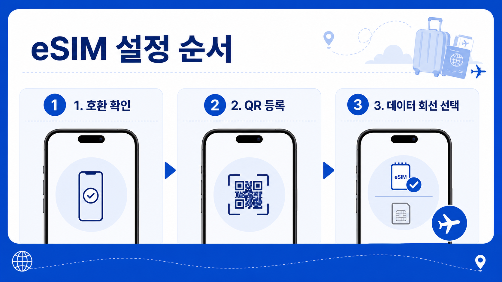 휴대폰에서 해외여행 eSIM 호환 확인과 QR 등록, 데이터 회선 선택을 순서대로 보여 주는 정보 카드
