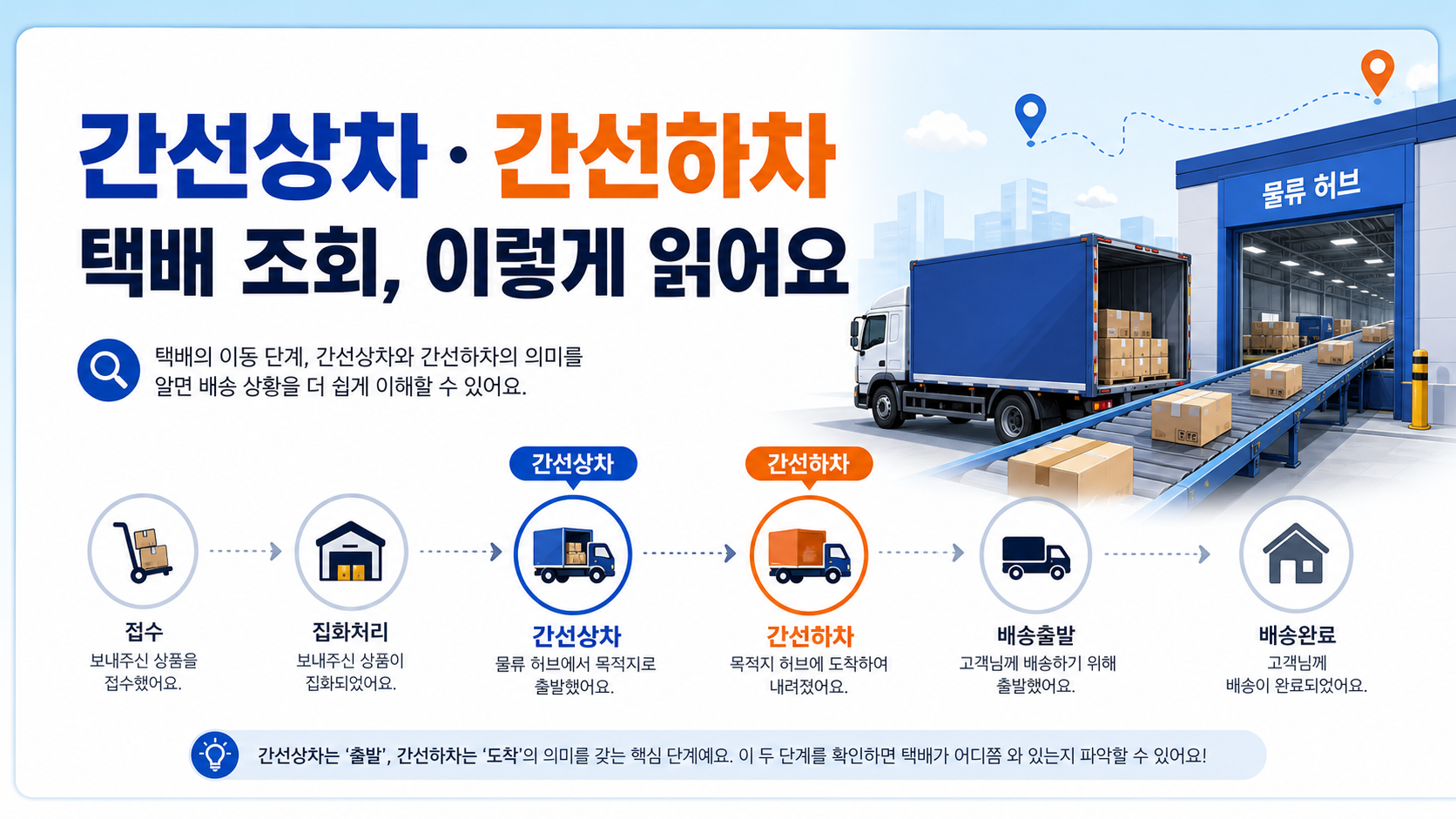택배 간선상차와 간선하차를 설명하는 배송 정보 카드