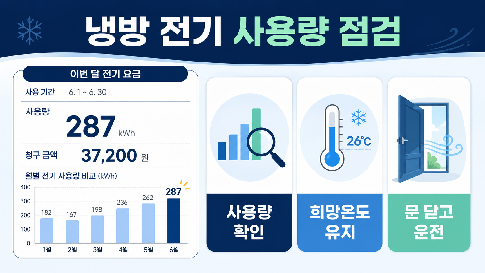 냉방 전기 사용량과 희망온도, 문 닫고 운전 여부를 점검하는 정보카드