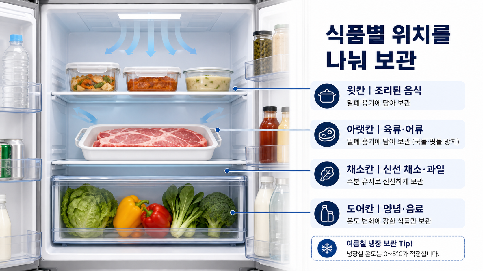조리식품은 위칸, 생고기와 생선은 아래칸, 채소와 과일은 채소칸에 나누어 둔 냉장고 배치 예시