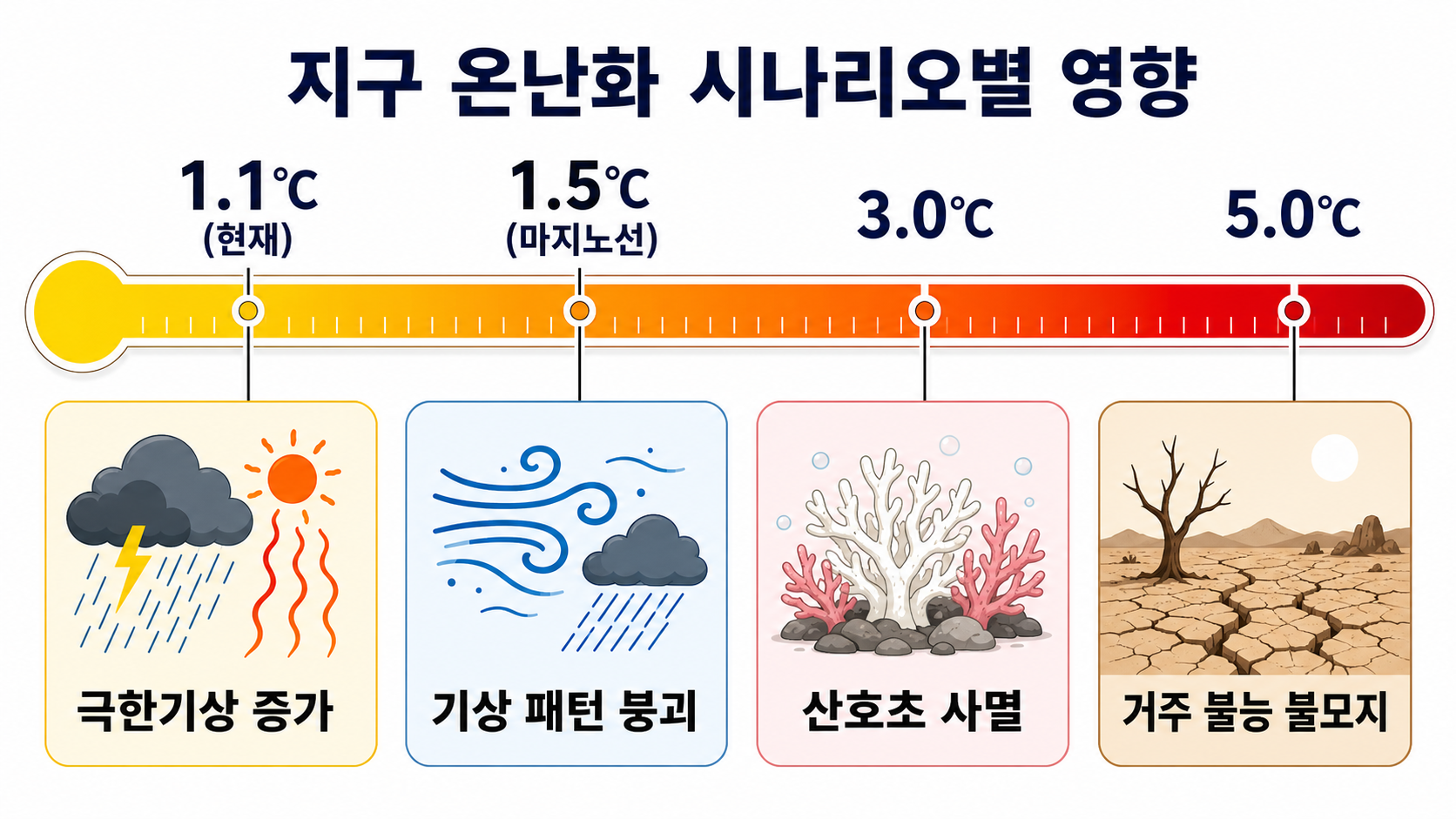 1.1도, 1.5도, 3도, 5도 등 지구 평균 기온 상승 구간별 기후 위기 피해 시나리오 표